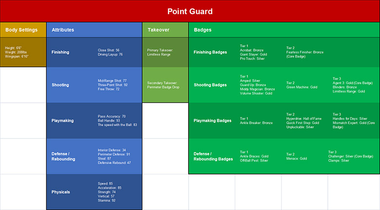 NBA 2K23 Point Guard Builds